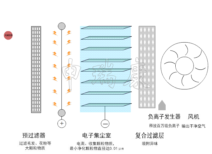 吸頂式空氣凈化器原理 吸頂式空氣凈化器原理